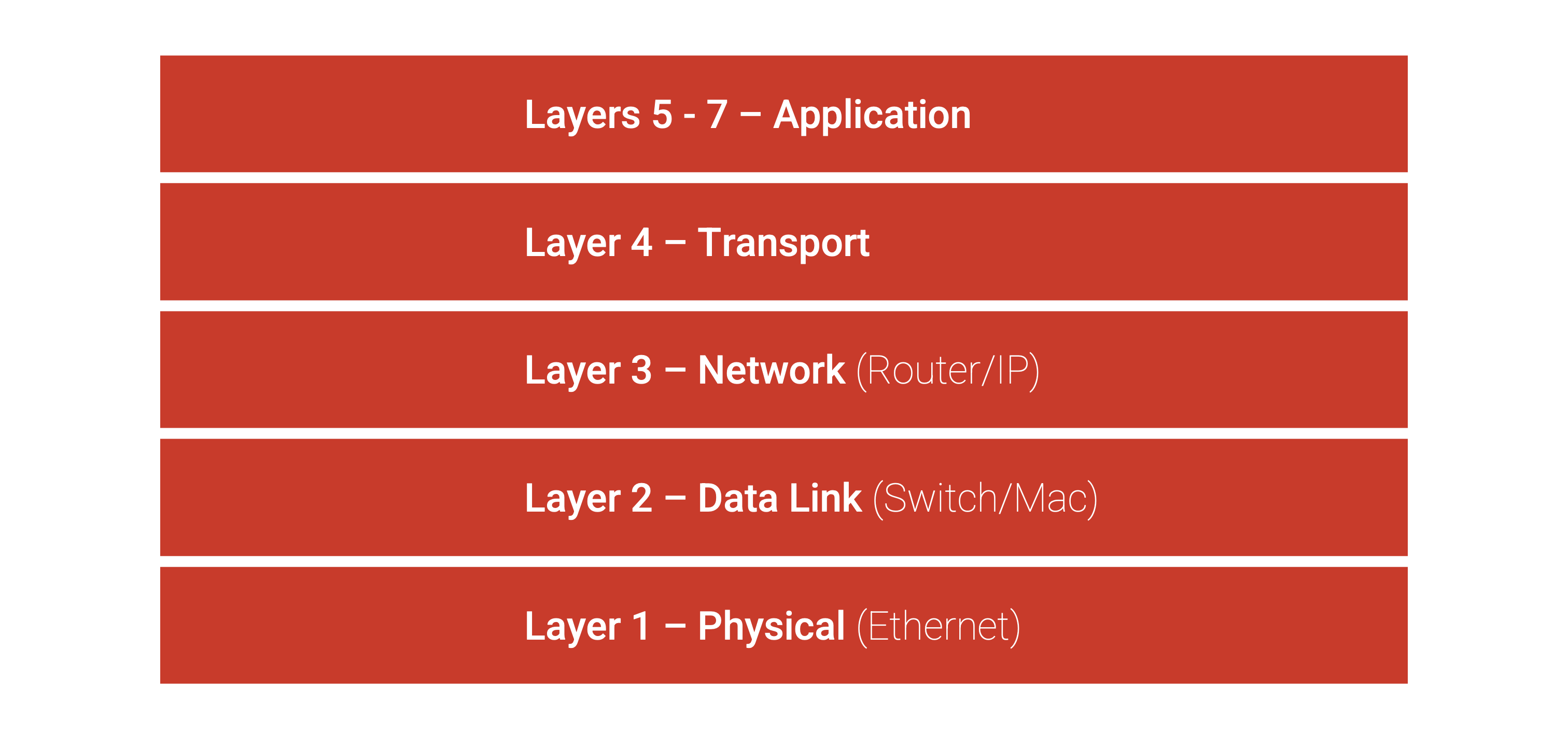 network-layers