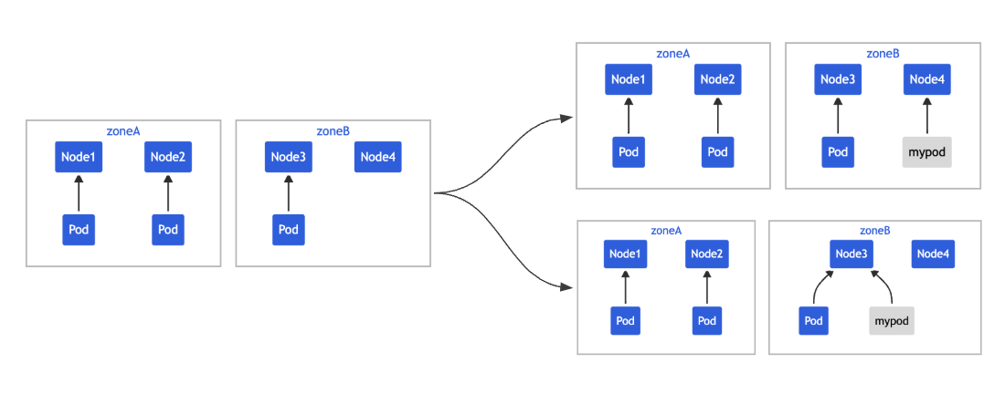 topologySpreadConstraint