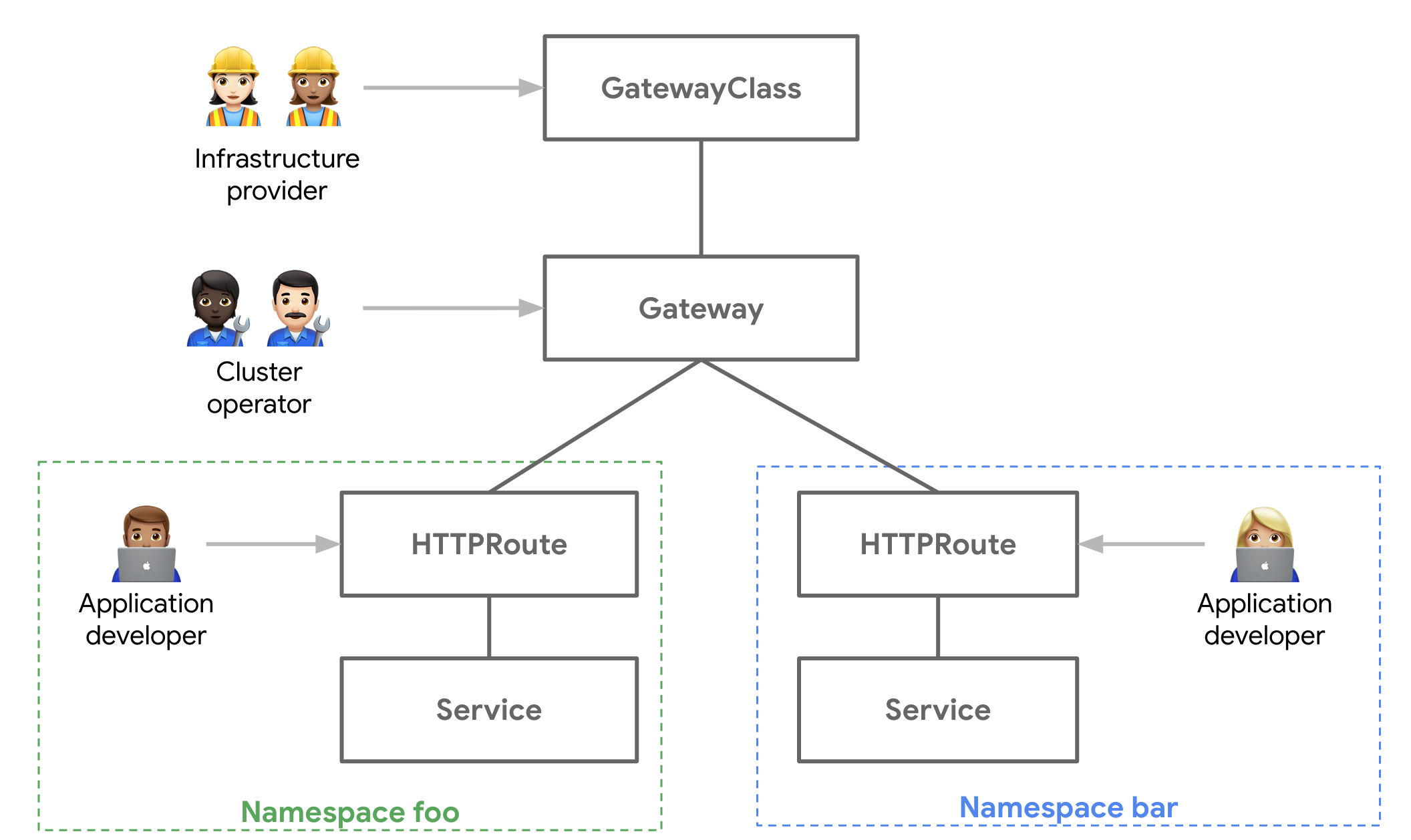Gateway API