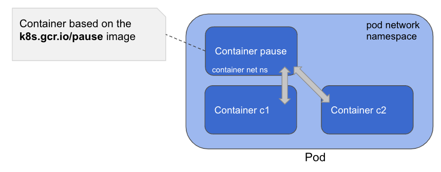 Container to container