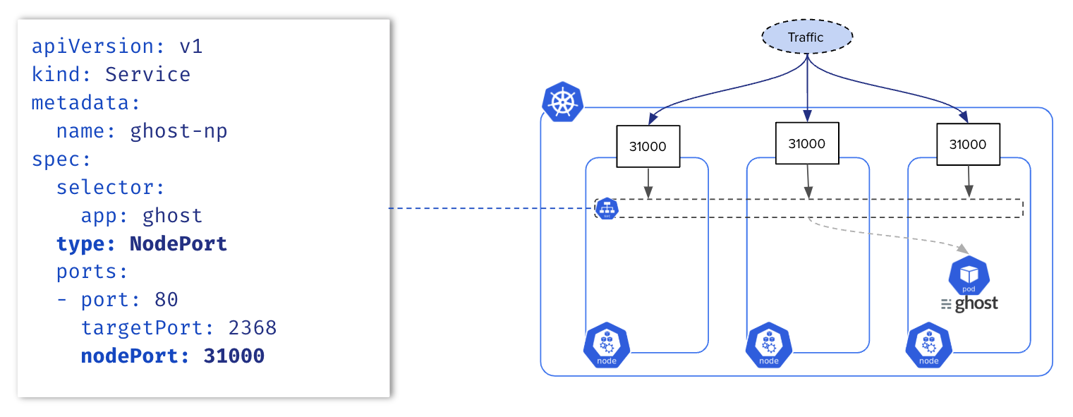 NodePort