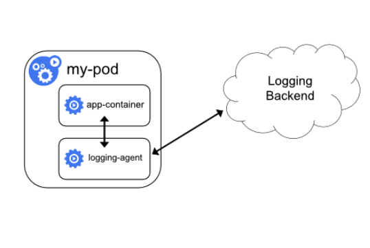 Logging