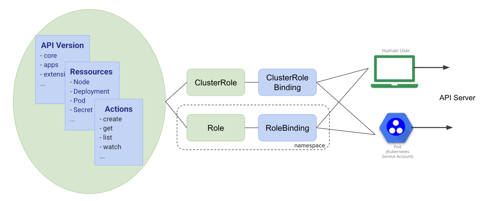 RBAC Resources
