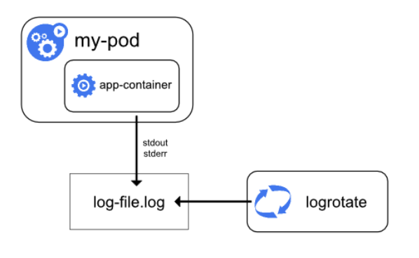 Logging
