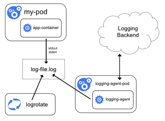 Logging
