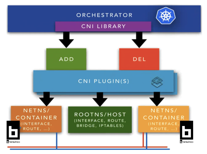 CNI