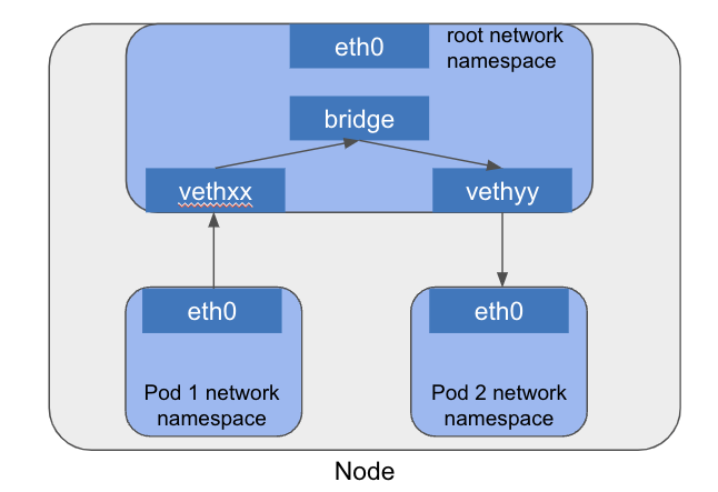 Pod to Pod on the same node